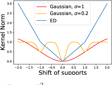 Figure 2 for Unbalanced Optimal Transport, from Theory to Numerics