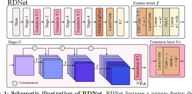 Figure 2 for DenseNets Reloaded: Paradigm Shift Beyond ResNets and ViTs