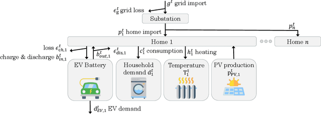 Figure 1 for Centralised rehearsal of decentralised cooperation: Multi-agent reinforcement learning for the scalable coordination of residential energy flexibility