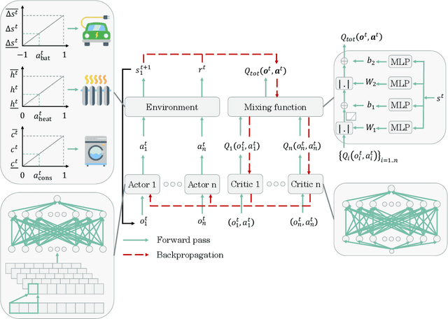Figure 2 for Centralised rehearsal of decentralised cooperation: Multi-agent reinforcement learning for the scalable coordination of residential energy flexibility