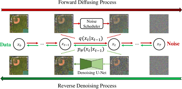 Figure 2 for Universal Adversarial Defense in Remote Sensing Based on Pre-trained Denoising Diffusion Models