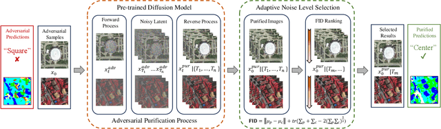 Figure 3 for Universal Adversarial Defense in Remote Sensing Based on Pre-trained Denoising Diffusion Models