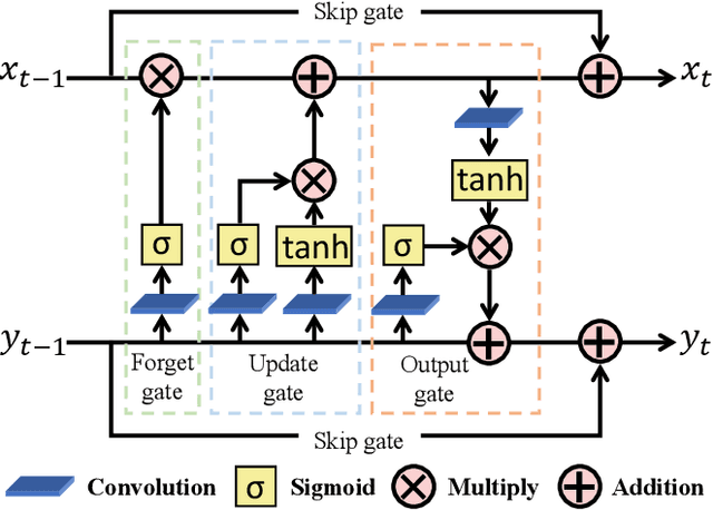 Figure 3 for Multi-scale Recurrent LSTM and Transformer Network for Depth Completion