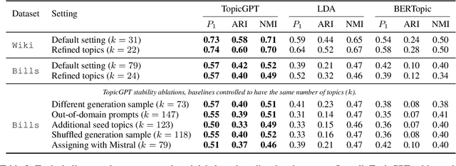 Figure 4 for TopicGPT: A Prompt-based Topic Modeling Framework