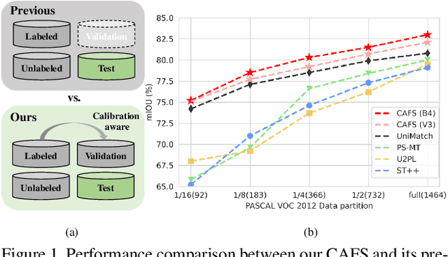 Figure 1 for CAFS: Class Adaptive Framework for Semi-Supervised Semantic Segmentation