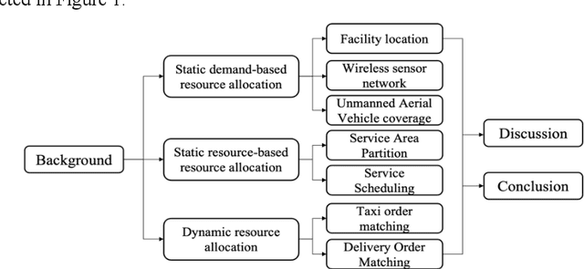 Figure 1 for A Survey on Applications of Reinforcement Learning in Spatial Resource Allocation