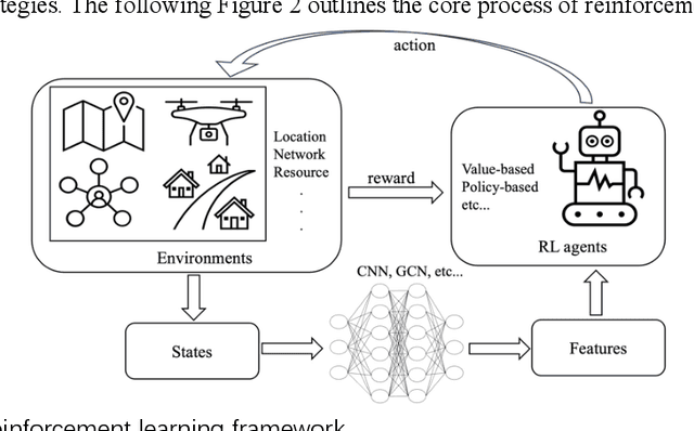 Figure 3 for A Survey on Applications of Reinforcement Learning in Spatial Resource Allocation