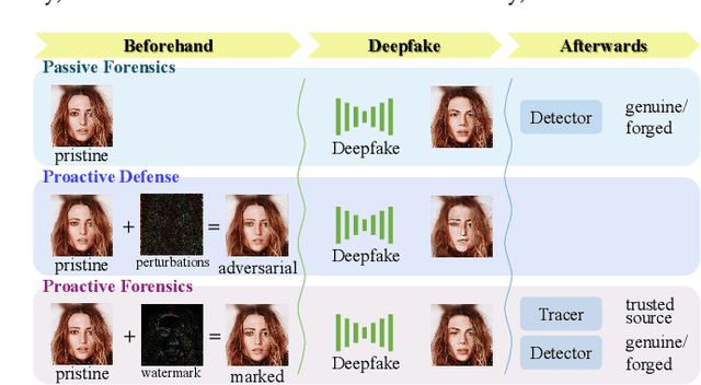 Figure 1 for SepMark: Deep Separable Watermarking for Unified Source Tracing and Deepfake Detection