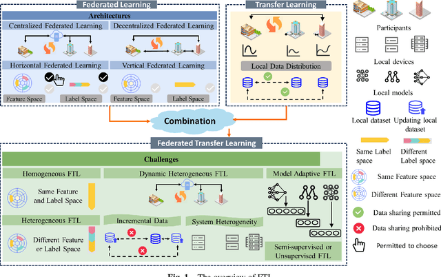 Figure 1 for A Comprehensive Survey of Federated Transfer Learning: Challenges, Methods and Applications