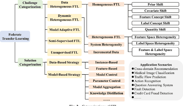 Figure 3 for A Comprehensive Survey of Federated Transfer Learning: Challenges, Methods and Applications