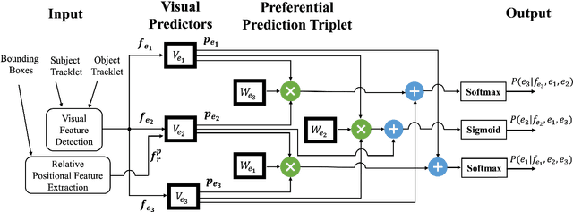Figure 3 for Video Relationship Detection Using Mixture of Experts
