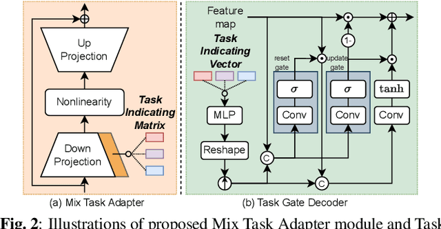 Figure 3 for Task Indicating Transformer for Task-conditional Dense Predictions