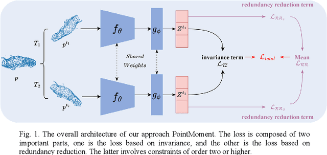 Figure 1 for PointMoment:Mixed-Moment-based Self-Supervised Representation Learning for 3D Point Clouds