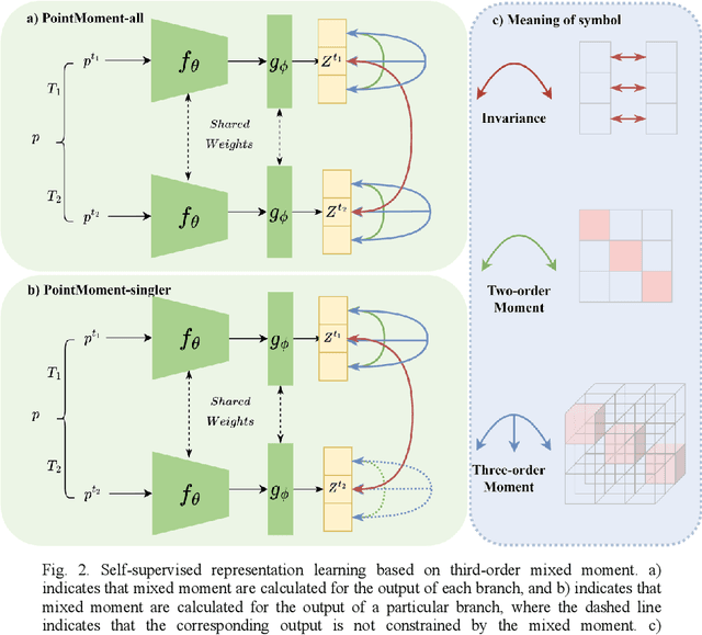 Figure 3 for PointMoment:Mixed-Moment-based Self-Supervised Representation Learning for 3D Point Clouds