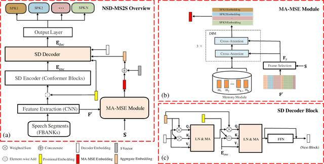 Figure 1 for Neural Speaker Diarization Using Memory-Aware Multi-Speaker Embedding with Sequence-to-Sequence Architecture