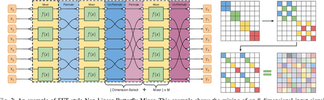 Figure 2 for Dimension Mixer: A Generalized Method for Structured Sparsity in Deep Neural Networks