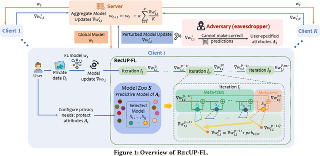 Figure 1 for RecUP-FL: Reconciling Utility and Privacy in Federated Learning via User-configurable Privacy Defense
