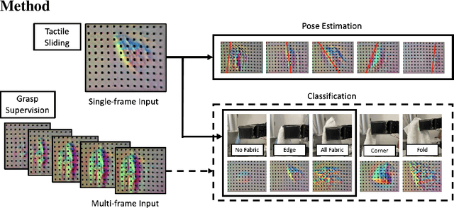 Figure 4 for Visuotactile Affordances for Cloth Manipulation with Local Control