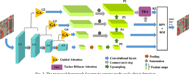 Figure 2 for Tucker Bilinear Attention Network for Multi-scale Remote Sensing Object Detection