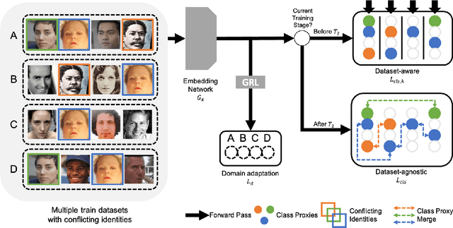Figure 1 for FaceFusion: Exploiting Full Spectrum of Multiple Datasets