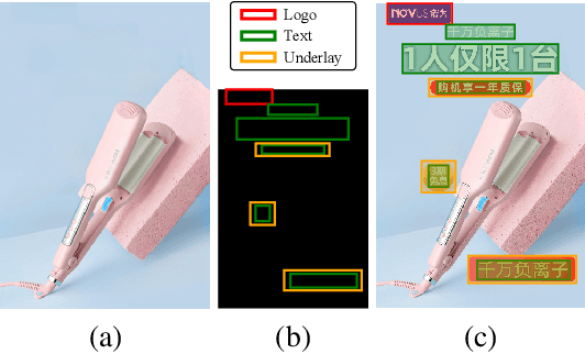 Figure 1 for PosterLayout: A New Benchmark and Approach for Content-aware Visual-Textual Presentation Layout