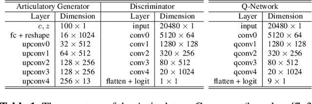 Figure 2 for CiwaGAN: Articulatory information exchange