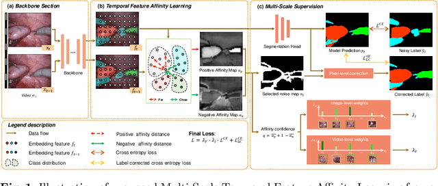 Figure 1 for Rectifying Noisy Labels with Sequential Prior: Multi-Scale Temporal Feature Affinity Learning for Robust Video Segmentation