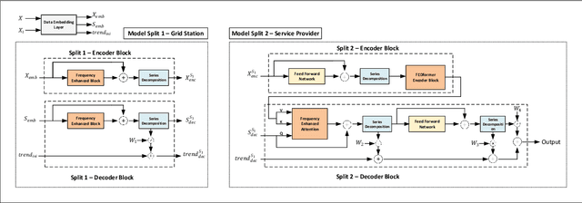 Figure 2 for Privacy-Preserving Collaborative Split Learning Framework for Smart Grid Load Forecasting