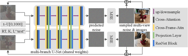 Figure 2 for ViewDiff: 3D-Consistent Image Generation with Text-to-Image Models