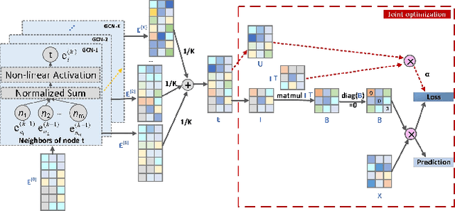 Figure 3 for GCNSLIM: Graph Convolutional Network with Sparse Linear Methods for E-government Service Recommendation