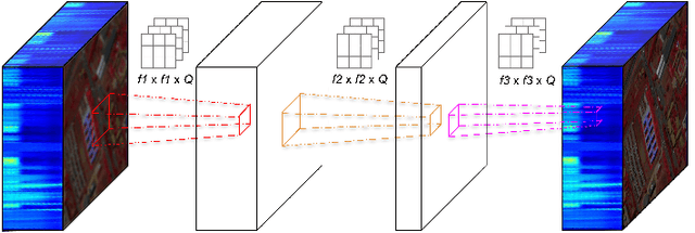Figure 2 for Operational Neural Networks for Efficient Hyperspectral Single-Image Super-Resolution
