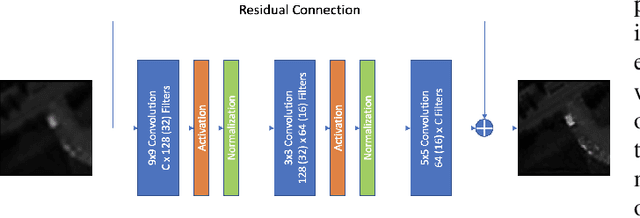 Figure 3 for Operational Neural Networks for Efficient Hyperspectral Single-Image Super-Resolution