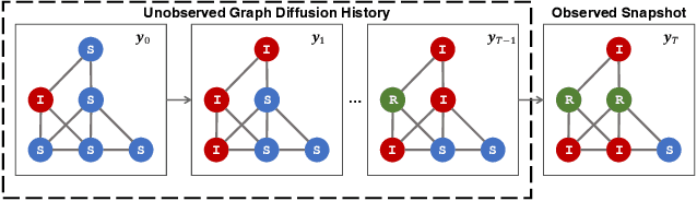 Figure 1 for Reconstructing Graph Diffusion History from a Single Snapshot