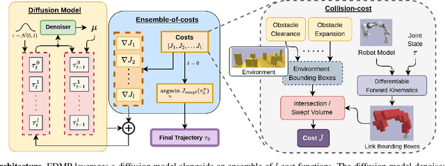 Figure 1 for EDMP: Ensemble-of-costs-guided Diffusion for Motion Planning