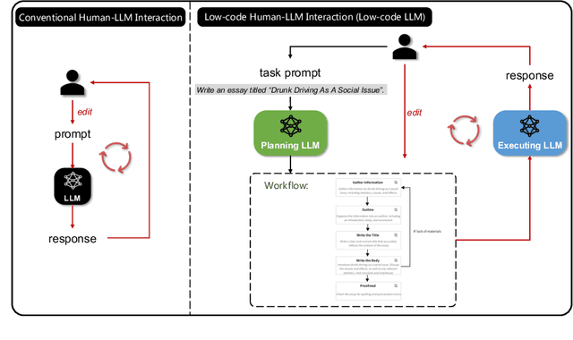 Figure 1 for Low-code LLM: Visual Programming over LLMs