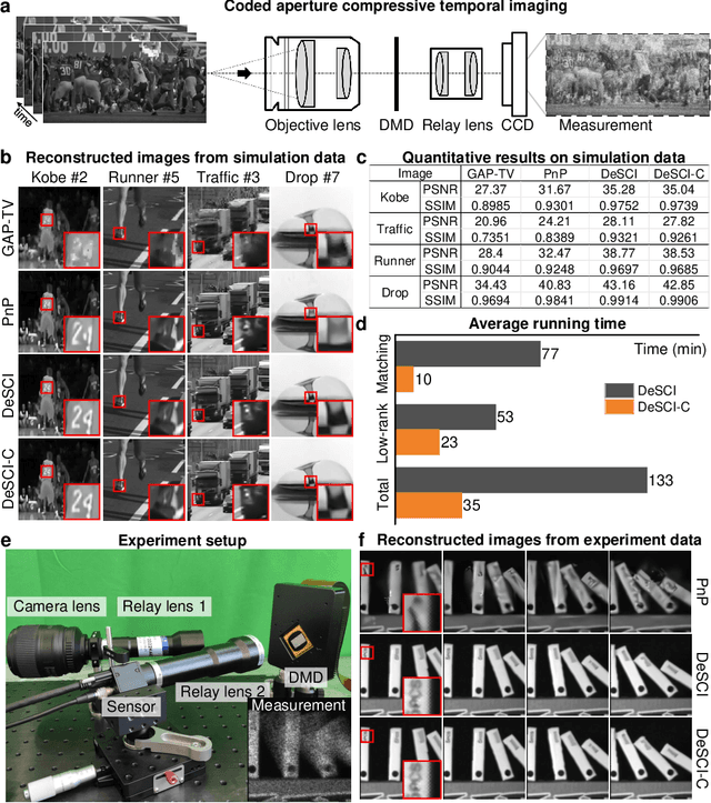 Figure 3 for Large-scale Global Low-rank Optimization for Computational Compressed Imaging