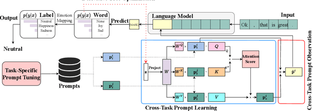 Figure 1 for Efficient Cross-Task Prompt Tuning for Few-Shot Conversational Emotion Recognition