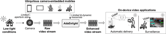 Figure 1 for AdaEnlight: Energy-aware Low-light Video Stream Enhancement on Mobile Devices