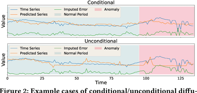 Figure 3 for ImDiffusion: Imputed Diffusion Models for Multivariate Time Series Anomaly Detection