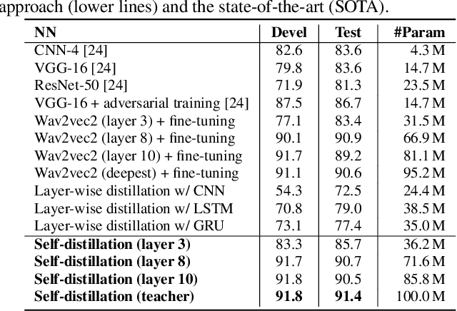 Figure 4 for Fast Yet Effective Speech Emotion Recognition with Self-distillation