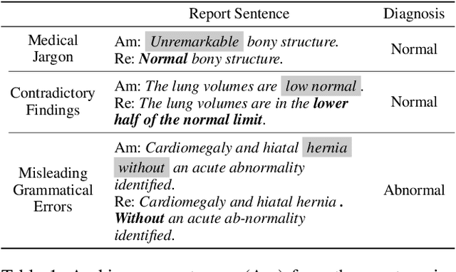 Figure 1 for "Nothing Abnormal": Disambiguating Medical Reports via Contrastive Knowledge Infusion