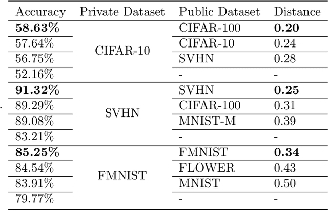 Figure 3 for Choosing Public Datasets for Private Machine Learning via Gradient Subspace Distance