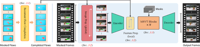 Figure 2 for ProPainter: Improving Propagation and Transformer for Video Inpainting