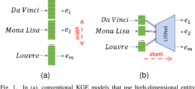 Figure 1 for From Wide to Deep: Dimension Lifting Network for Parameter-efficient Knowledge Graph Embedding