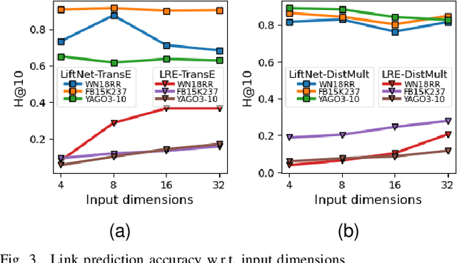Figure 3 for From Wide to Deep: Dimension Lifting Network for Parameter-efficient Knowledge Graph Embedding
