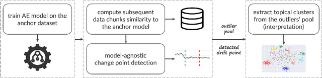 Figure 2 for Reliable and Interpretable Drift Detection in Streams of Short Texts