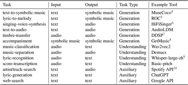 Figure 2 for MusicAgent: An AI Agent for Music Understanding and Generation with Large Language Models