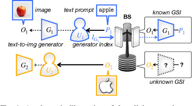 Figure 1 for Energy-Efficient Downlink Semantic Generative Communication with Text-to-Image Generators