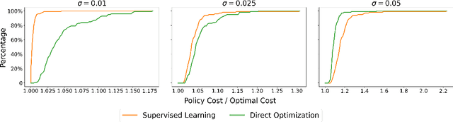 Figure 4 for Offline Supervised Learning V.S. Online Direct Policy Optimization: A Comparative Study and A Unified Training Paradigm for Neural Network-Based Optimal Feedback Control