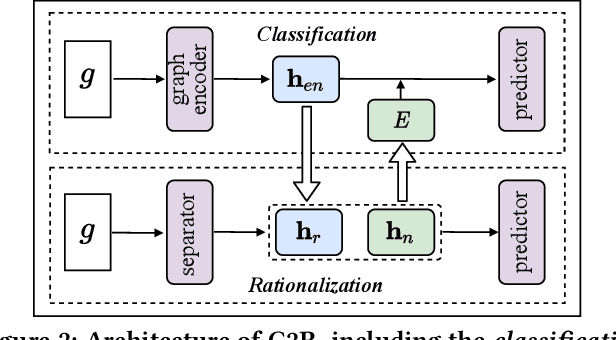 Figure 3 for Cooperative Classification and Rationalization for Graph Generalization